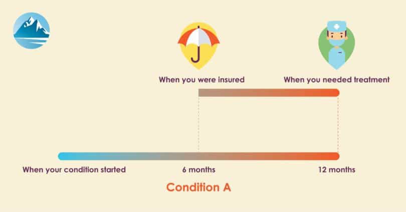 Pre-Existing Conditions - Timeline