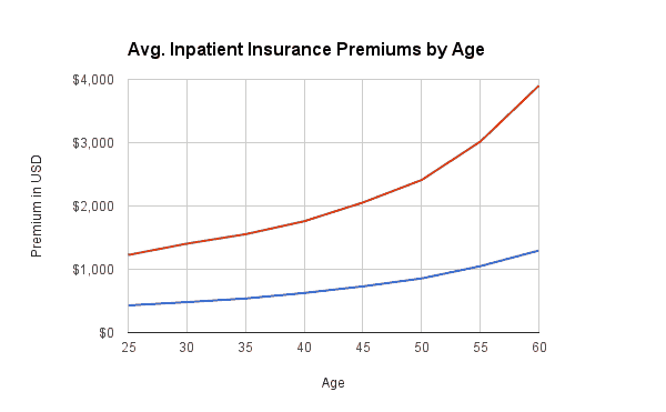 Avg. Inpatient Insurance Premiums by Age