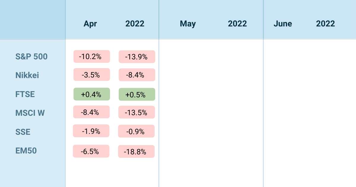 April 2022 Market Update - Stock