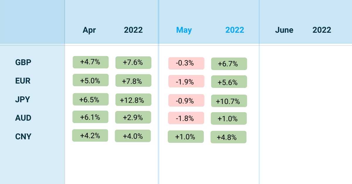 May 2022 Currency Performance.