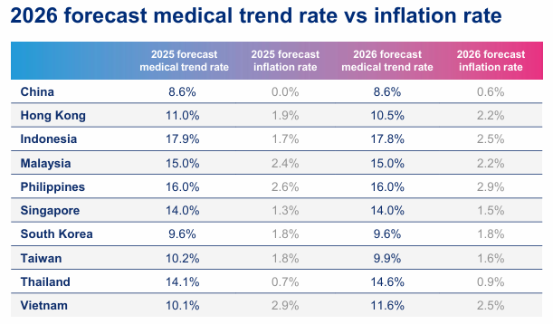 2026 fore cast medical trend rate
