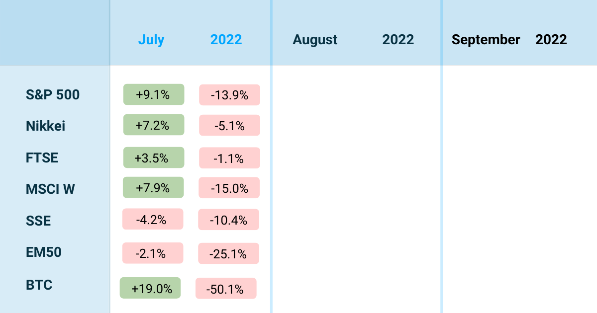 Market Update Stock Performance July