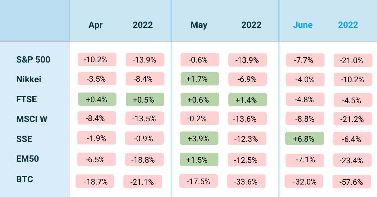 June 2022 market Update - Stocks Performance