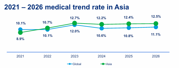 medical trend rate in asia 2026