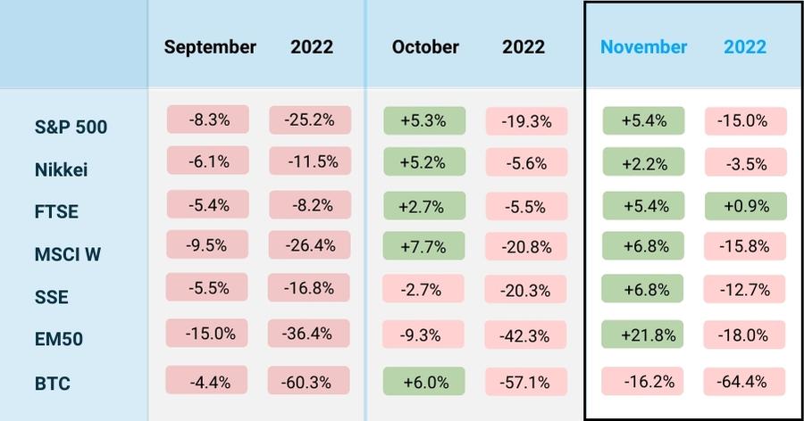 Market Update November 2022 Stock