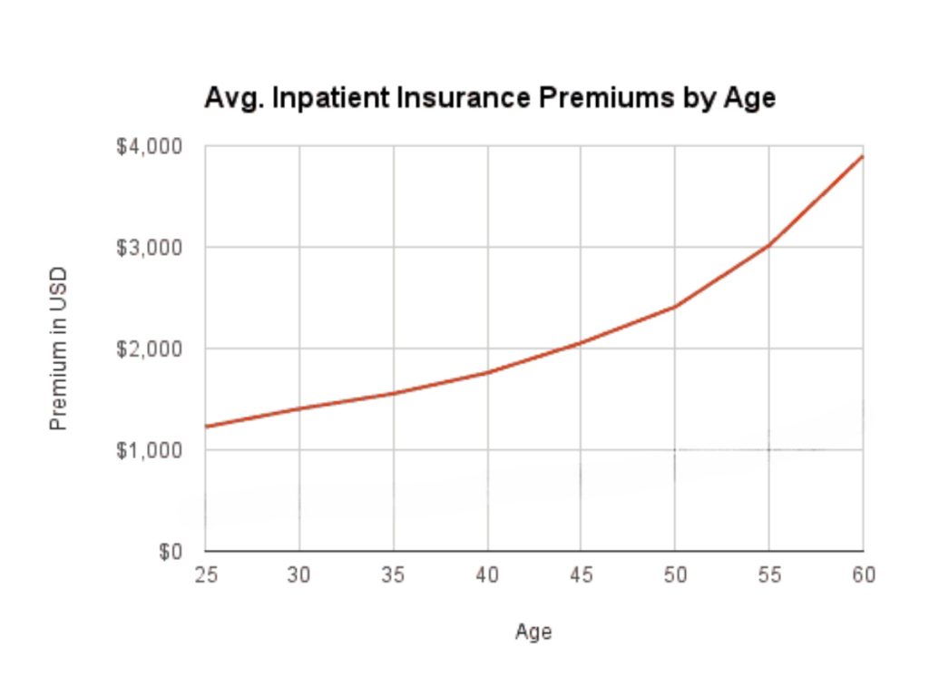 Avg Inpatient Insurance Premiums by age