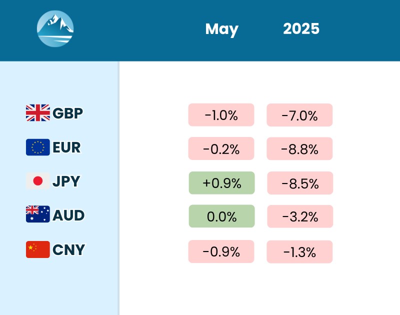 May 2025 Currency