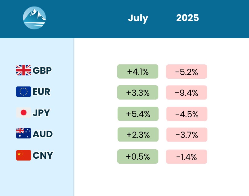 July 2025 Currency 1