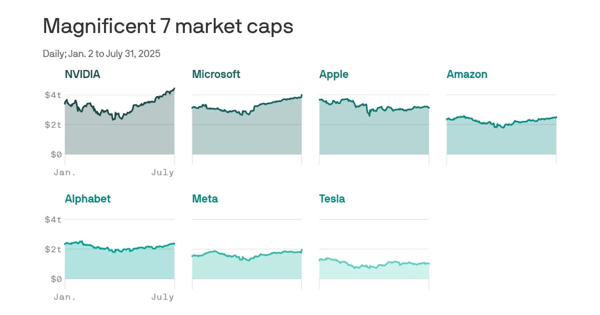 Magnificent 7 market caps