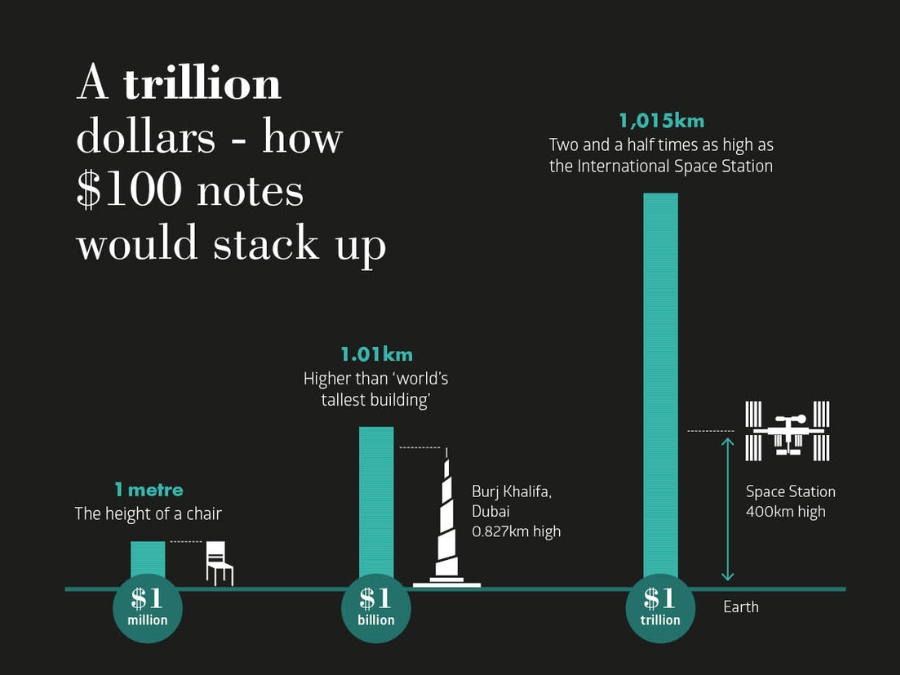 a trillion dollars 2