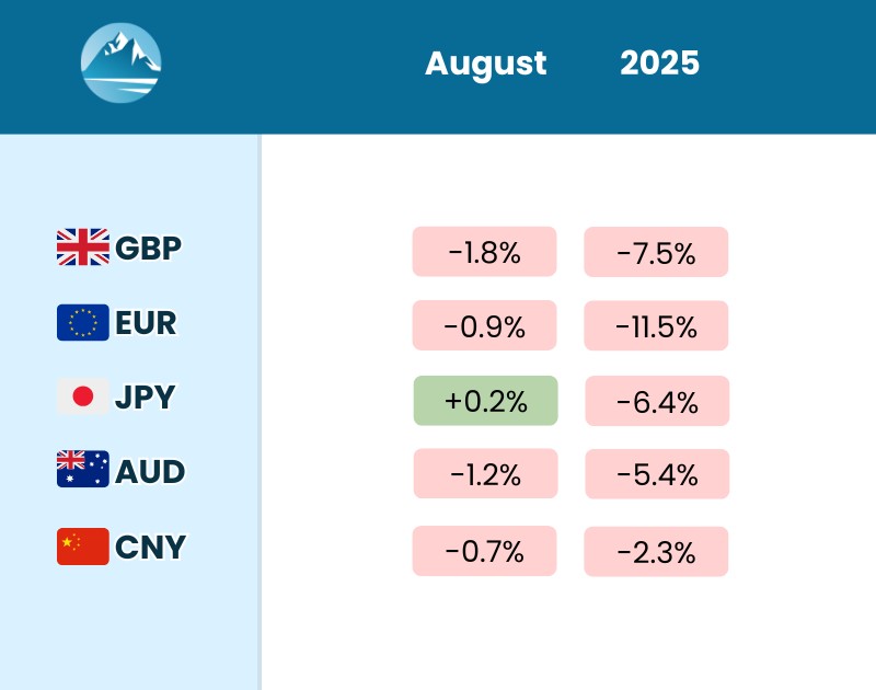 Aug 2025 Currency