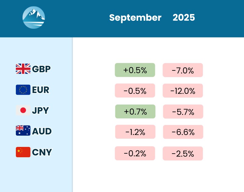 Sep 2025 Currency