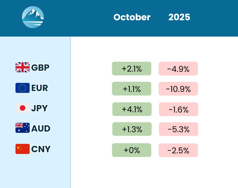 October 2025 Currency